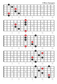 B Minor Arpeggio Jazz Guitar Guitar Chords Scales