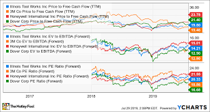 is it time to buy 3m stock the motley fool