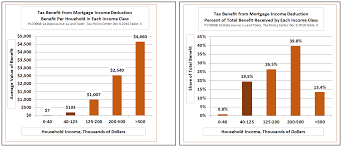 Its Time To Repeal The Home Mortgage Interest Deduction