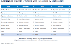 How Much Money People Say They Need To Run A Small Business In South Africa
