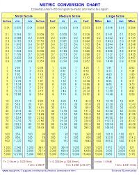 Meters Conversion Chart
