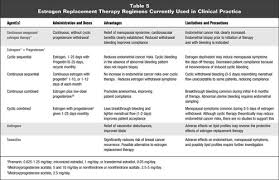 Image result for Sequential Estrogen Replacement