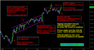 sbi share price action testing the conviction of buyers