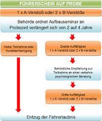 Ab wann wird die probezeit verlängert? Fahrschule Euro Drive Probezeit