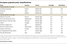 The fec determines if a committee has demonstrated enough national (or state) activity to qualify as a national (or state) party Global Views Of Democracy Appendix B Classifying European Political Parties Pew Research Center