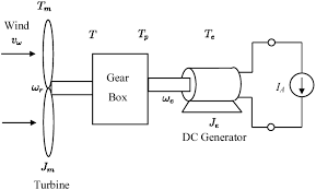 This is the schematics diagram of my second solid state free energy device, so you can replicate this device more easily. Schematic Diagram Of A Wind Power System Download Scientific Diagram