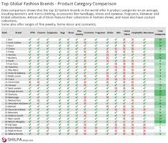 Big tech dominates the top 10. Top Fashion Brands In The World Industry Rankings