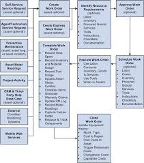 Peoplesoft Maintenance Management 9 1 Peoplebook