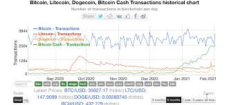 The characteristics of bitcoin transfers. Bitcoin Cash Passes Ltc And Doge Nearing Btc In Daily Transactions After Read Cash And Noise Cash Tipping Activity Expands Use Case Btc