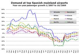 Aena Airport Traffic Down Just 3 In October Ryanair Up 44