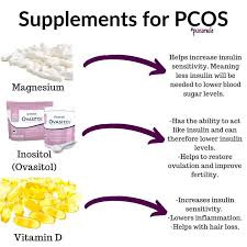 Pcos Supplements In 2020 Supplements For Pcos Pcos Diet Pcos Awareness