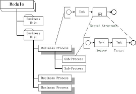 Hierarchy Chart Of Business And Figure 3 The Tree Structure