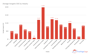 Clarify whether market test or profitability ratios have more. Average Customer Acquisition Cost Cac By Industry B2b Edition First Page Sage