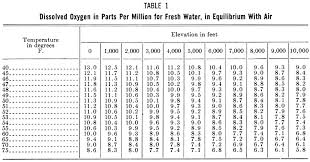 Dissolved Oxygen In Water Temperature Table