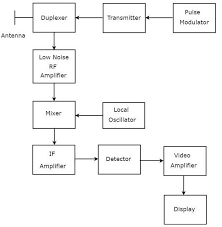 This project use cellphone detector circuit that can be used to detect and prevent use of mobile phones in prohibited areas like examination hall 3. Radar Systems Pulse Radar Tutorialspoint