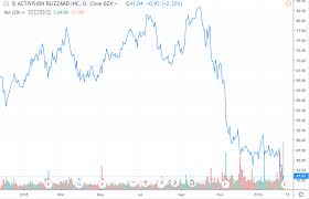 Why activision blizzard stock dropped 11% in february. Gaming Giant Activision Blizzard Stock Could Get Crushed Again Tonight