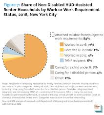 Hud Work Requirements What They Would Mean For New Yorkers