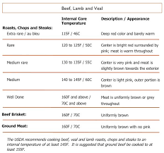 56 punctilious cooking steak temperature chart