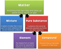Matter Flow Chart Substance Meaning In Science Download