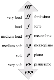 Music Notation Dynamic Markings Piano Ology