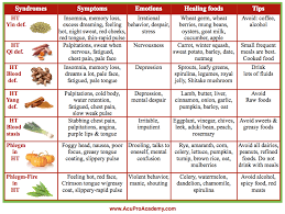 Healing Foods For Tcm Heart Patterns Healing Food Heart Healthy Diet Acupuncture