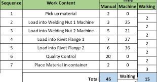 Toyota Standard Work Part 2 Standard Work Combination