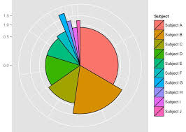 figure 4 spie chart where area of pie slices represents