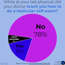 You are a moron for cheating, you guys never should have gotten married because it sounds like it was obvious even prior to marriage. Does Your Doctor Do Testicular Exams A Ballsy Sense Of Tumor