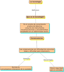 Esta es una página web oficial de los testigos de jehová. Mapa Conceptual La Tecnologia