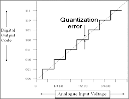 Quantization Error 17 Download Scientific Diagram