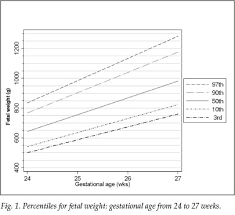 A Centile Chart For Fetal Weight For Gestational Ages 24