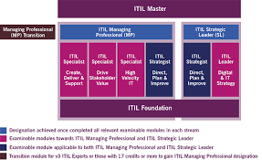 Itil 4 Is Coming Heres What You Need To Know