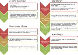 Multiplex Crd Interpretation Flow Chart Ait Allergen