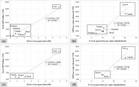 The country conjures up mostly images of leasurely beach life. Circular Economy And E Waste Management In The Americas Brazilian And Canadian Frameworks Sciencedirect