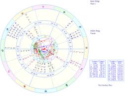 Transits Changing Fortunes Pop Quiz The Astrology Place