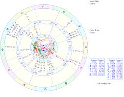 transits changing fortunes pop quiz the astrology place