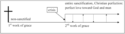 Christian Paradoxes Wesleyan View Of Progressive