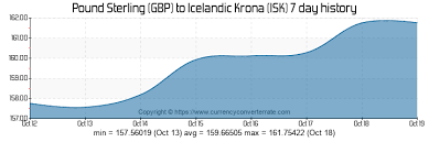 Gbp To Isk Convert Pound Sterling To Icelandic Krona
