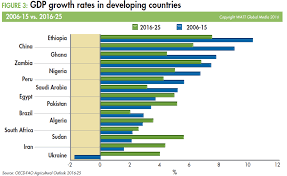 Gdp Growth Rates In Developing Countries 2006 15 Vs 2016 25