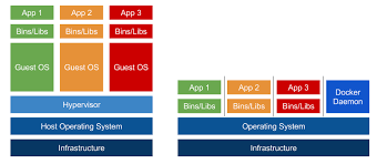 The Correct Containers Vs Vms Image Dockers Windows Server Infrastructure