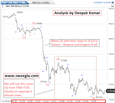 Does Elliott Wave Theory Analysis Works For Intraday Trading