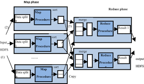 Image result for Map reduce data flow with a single reduce task