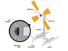 Make Your Own Miniature Wind Turbine Homemade Wind Turbine Building A Wind Turbine Wind Power Generator