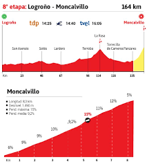 We're in irun, in the basque country, and we're just over 20 minutes away from the start of the stage. Vuelta A Espana 2020 Hoy Etapa 8 Perfil Y Recorrido As Com