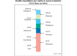This article includes 2 lists of countries of the world and their total expenditure on health per capita. Govt To Spend More On Health Education But Funds For Agri Lacking The Myanmar Times