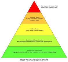 The Power Structure Visual Hierarchy Hierarchy Web Design