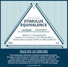 Stimulus Equivalence Bcba Bcaba Exam School Psychology Resources