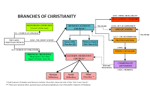 Branches Of The Church Chart Is A Nice Chart Of The Main