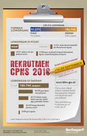 Tidak pernah dipidana dengan pidana penjara. Apa Syarat Dan Bagaimana Cara Daftar Cpns 2018