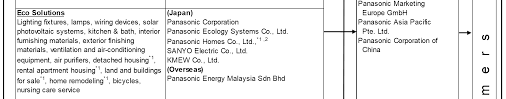 54, lorong sultan mohamed 1c bandar sultan suleiman, 42000 port klang selangor darul ehsan, malaysia. Https Www Panasonic Com Global Corporate Ir Pdf Annualsecuritiesreport2019 Pdf